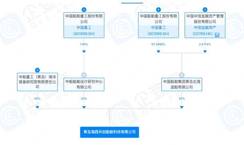 青島海西共創船舶科技公司新設,中國重工旗下兩公司參股